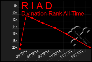 Total Graph of R I A D