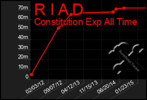 Total Graph of R I A D