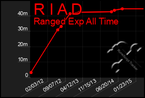 Total Graph of R I A D