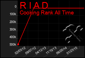 Total Graph of R I A D