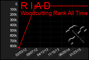 Total Graph of R I A D