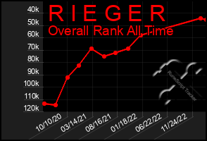 Total Graph of R I E G E R