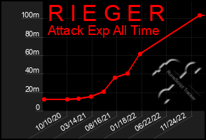 Total Graph of R I E G E R