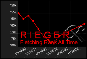 Total Graph of R I E G E R