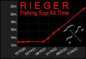 Total Graph of R I E G E R