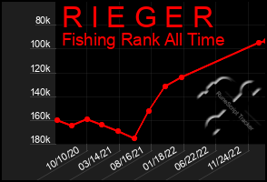 Total Graph of R I E G E R