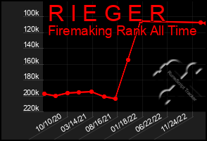 Total Graph of R I E G E R