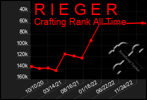 Total Graph of R I E G E R