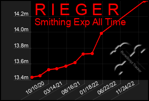 Total Graph of R I E G E R