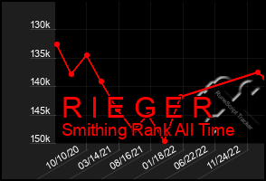 Total Graph of R I E G E R