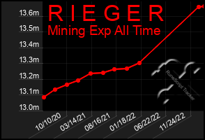 Total Graph of R I E G E R