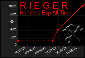 Total Graph of R I E G E R