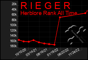 Total Graph of R I E G E R