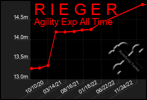 Total Graph of R I E G E R