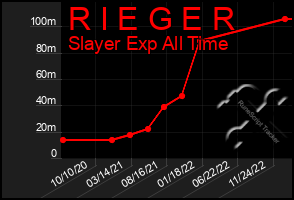 Total Graph of R I E G E R