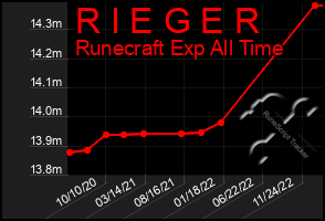 Total Graph of R I E G E R