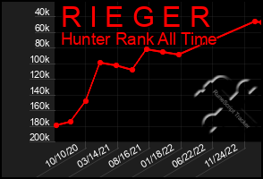 Total Graph of R I E G E R