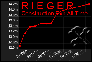 Total Graph of R I E G E R