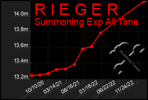 Total Graph of R I E G E R