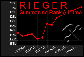 Total Graph of R I E G E R