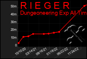 Total Graph of R I E G E R