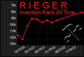 Total Graph of R I E G E R