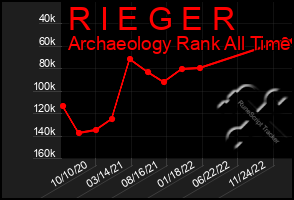 Total Graph of R I E G E R