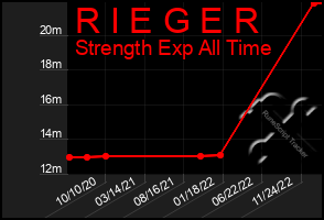 Total Graph of R I E G E R