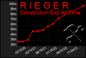 Total Graph of R I E G E R