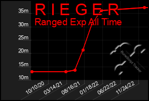 Total Graph of R I E G E R