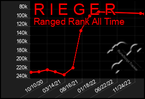 Total Graph of R I E G E R