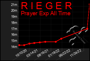 Total Graph of R I E G E R