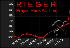 Total Graph of R I E G E R