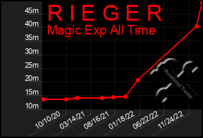 Total Graph of R I E G E R