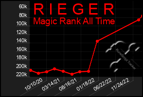 Total Graph of R I E G E R