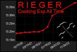 Total Graph of R I E G E R