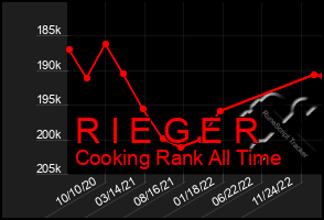 Total Graph of R I E G E R