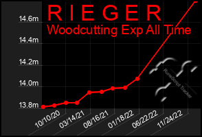 Total Graph of R I E G E R