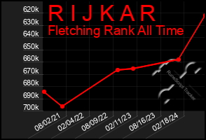 Total Graph of R I J K A R