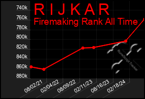 Total Graph of R I J K A R