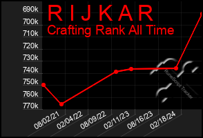 Total Graph of R I J K A R