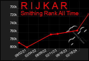 Total Graph of R I J K A R