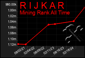 Total Graph of R I J K A R