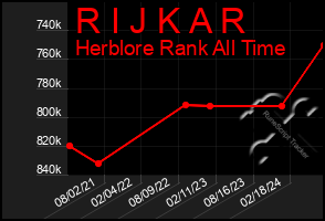 Total Graph of R I J K A R