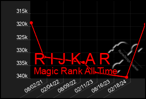 Total Graph of R I J K A R