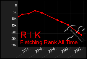 Total Graph of R I K