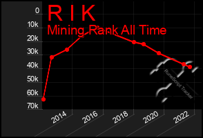 Total Graph of R I K