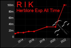 Total Graph of R I K