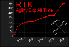 Total Graph of R I K