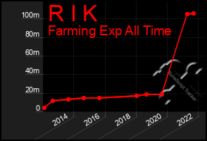 Total Graph of R I K